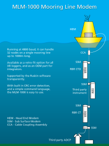 diagram of deployment of mooring line modem