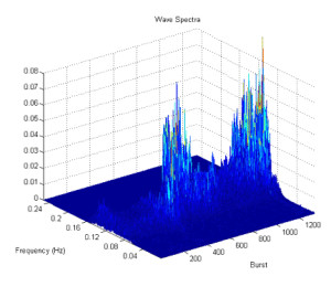 3D plot of wave spectra