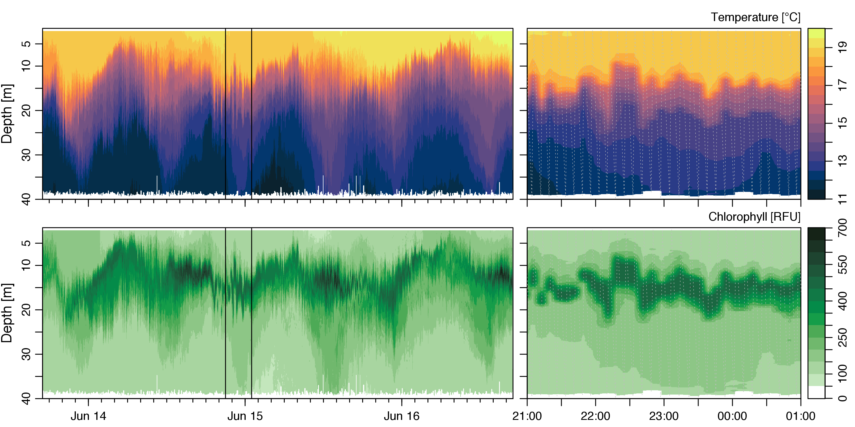 Temperature, depth, and Chlorophyll graph