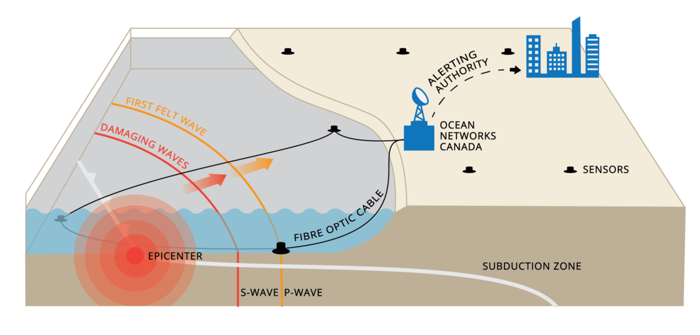 BC’s Earthquake Early Warning Offshore Sensor