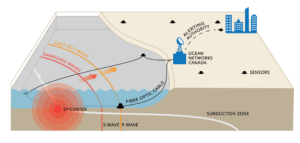 seismic instrument communication and notification graphic
