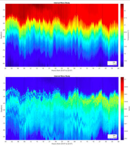 CTD data at the Internal Waves Study region, showing temperature (upper panel), and salinity (lower panel).