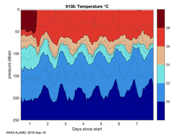 Water temperature and pressure data