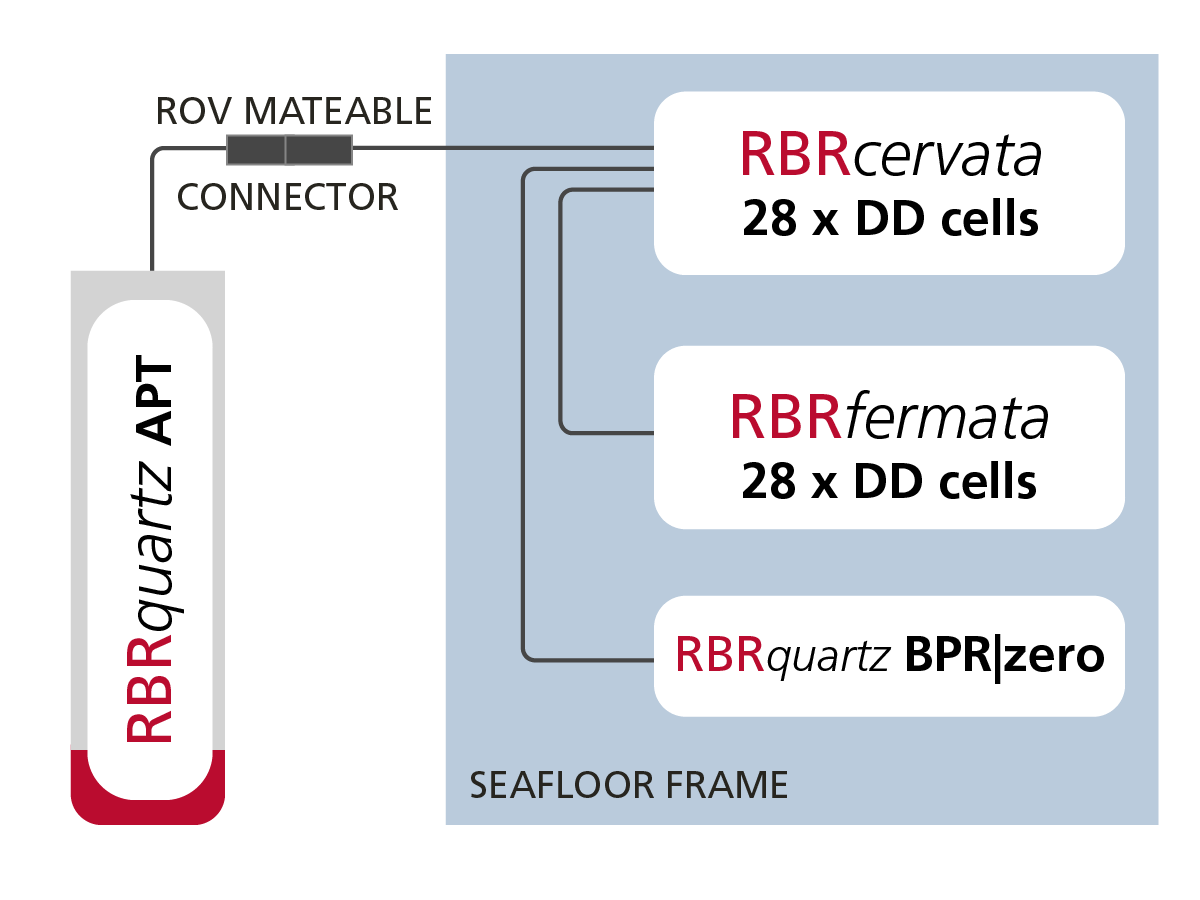 RBR ONC instrument suite block diagram.