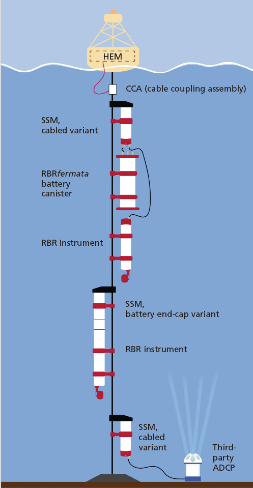 MLM-1000 Mooring Line Modem