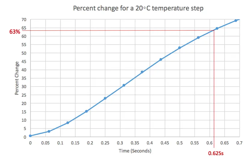 20°C step response of a standard thermistor sampling at 16Hz with e-folding time highlighted in red.