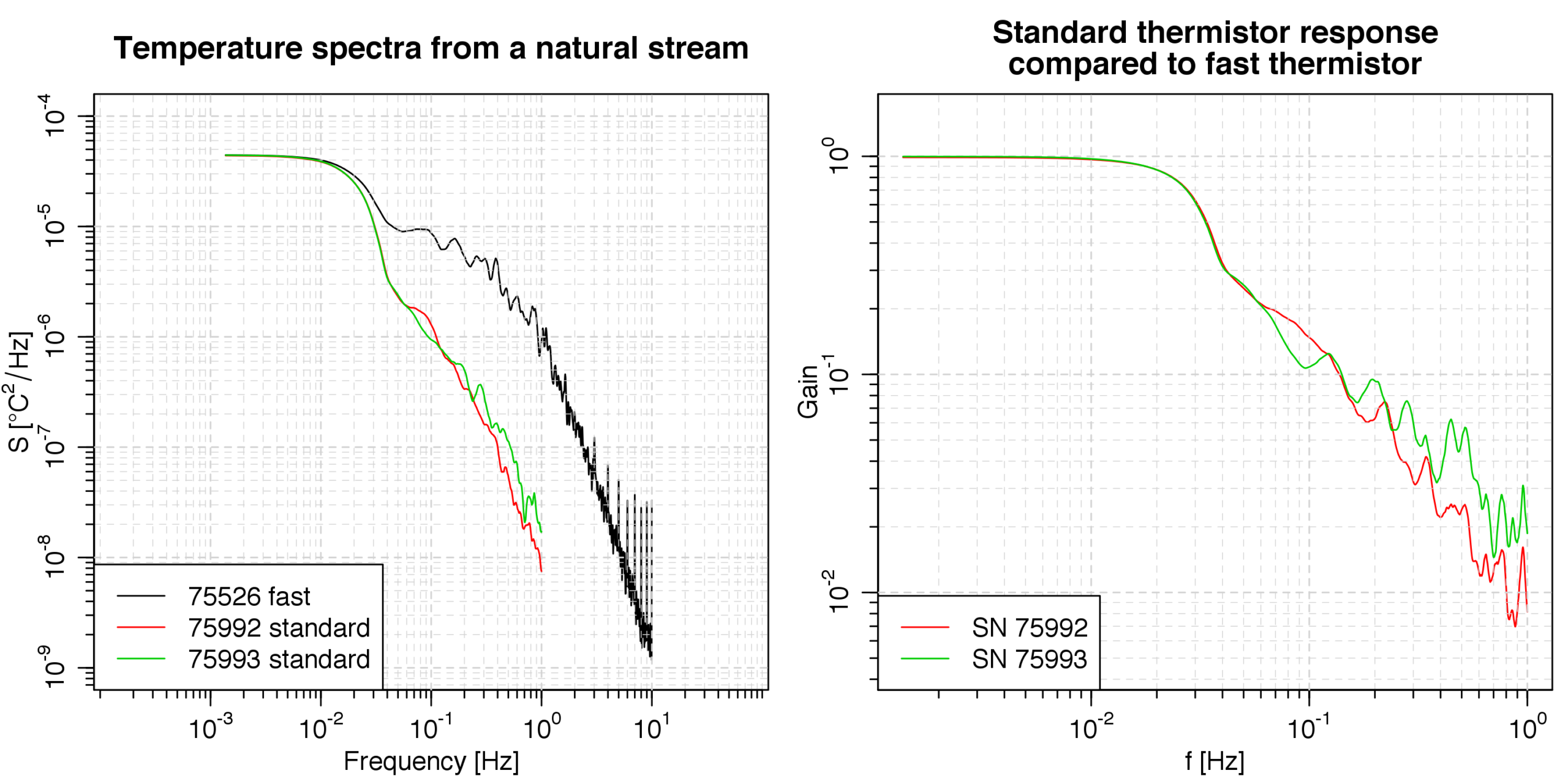 Figure 6. a) Spectral energy density of two standard RBR thermistors and a fast thermistor (tau ~ 0.1 s). b) Gain ratio of standard thermistors relative to the fast thermistor.