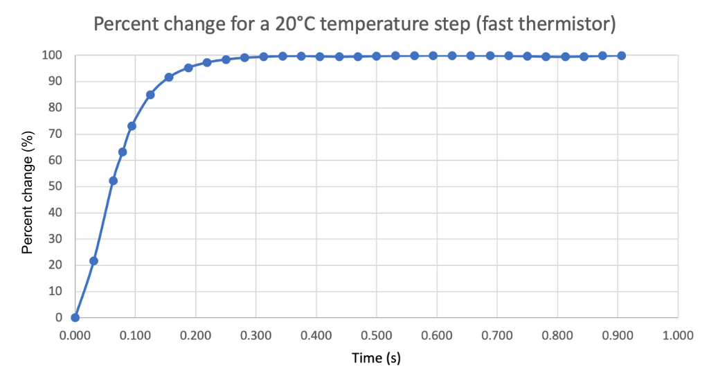 Figure 4: 20°C step response of a fast thermistor sampling at 16Hz. The time axis is adjusted so that time t=0 corresponds with transfer to the bath.