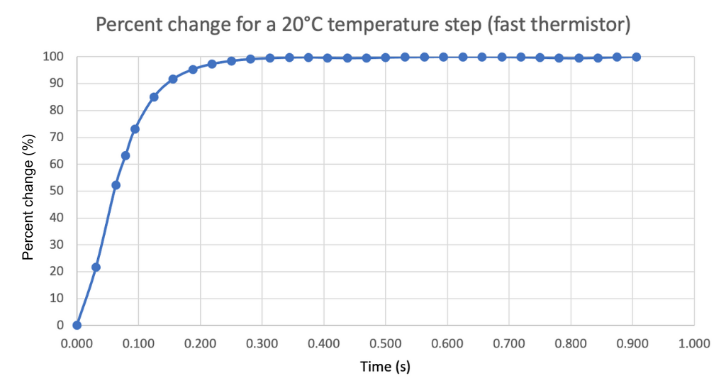 thumbnail image 2 of 5-Pack EPCOS Precision NTC Thermistors - Fast Response, 2.8 KOhm @ 25°C - Tiny! 2 of 6