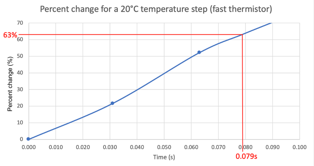 Figure 5: 20°C step response of a fast thermistor sampling at 16Hz with e-folding time indicated in red.