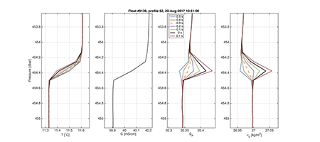 CTD dynamic performance
